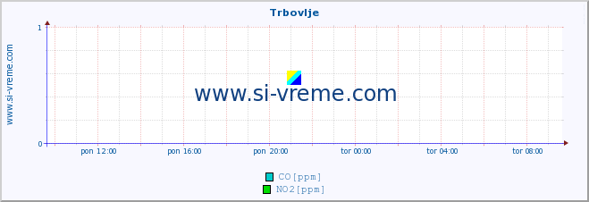 POVPREČJE :: Trbovlje :: SO2 | CO | O3 | NO2 :: zadnji dan / 5 minut.