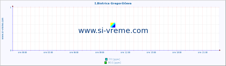 POVPREČJE :: I.Bistrica Gregorčičeva :: SO2 | CO | O3 | NO2 :: zadnji dan / 5 minut.