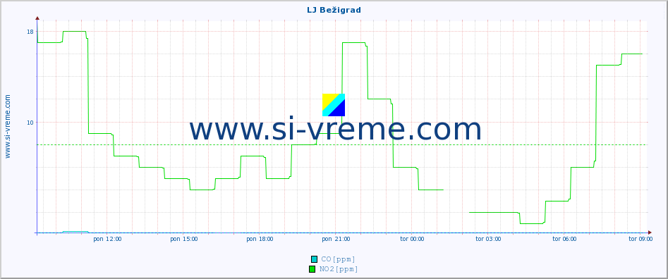 POVPREČJE :: LJ Bežigrad :: SO2 | CO | O3 | NO2 :: zadnji dan / 5 minut.