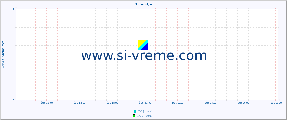 POVPREČJE :: Trbovlje :: SO2 | CO | O3 | NO2 :: zadnji dan / 5 minut.