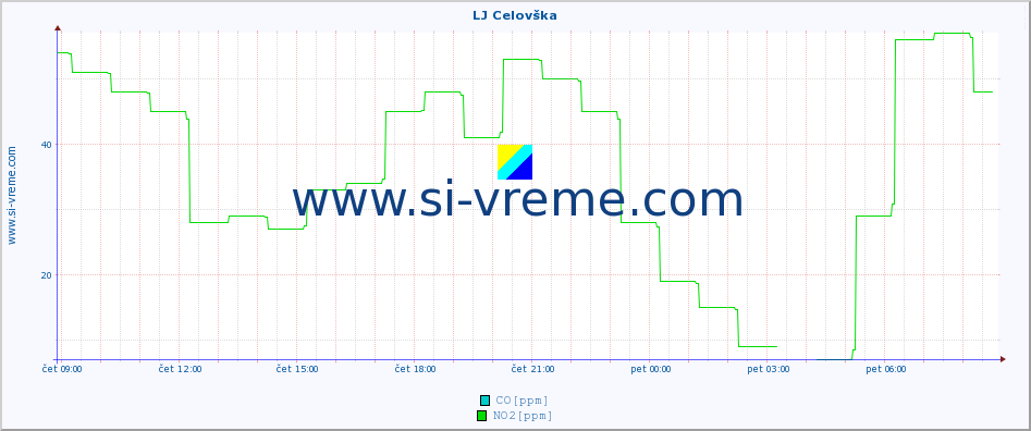 POVPREČJE :: LJ Celovška :: SO2 | CO | O3 | NO2 :: zadnji dan / 5 minut.