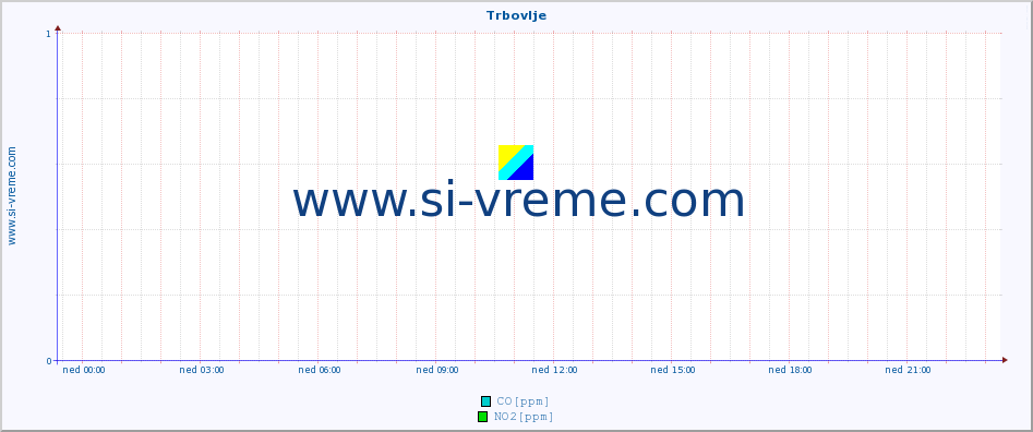 POVPREČJE :: Trbovlje :: SO2 | CO | O3 | NO2 :: zadnji dan / 5 minut.