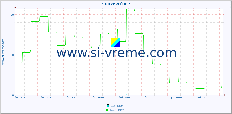 POVPREČJE :: * POVPREČJE * :: SO2 | CO | O3 | NO2 :: zadnji dan / 5 minut.