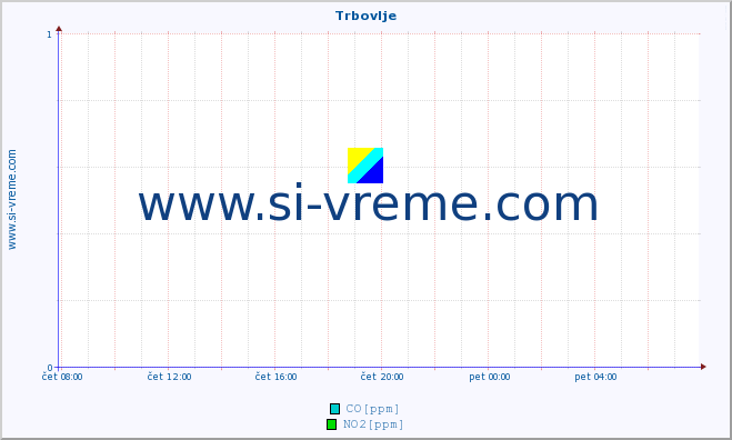 POVPREČJE :: Trbovlje :: SO2 | CO | O3 | NO2 :: zadnji dan / 5 minut.