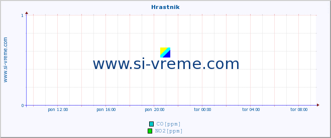 POVPREČJE :: Hrastnik :: SO2 | CO | O3 | NO2 :: zadnji dan / 5 minut.