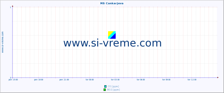 POVPREČJE :: MS Cankarjeva :: SO2 | CO | O3 | NO2 :: zadnji dan / 5 minut.