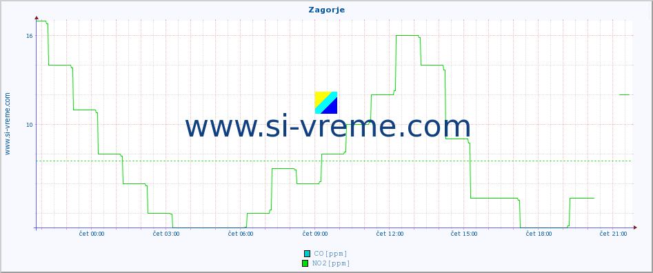 POVPREČJE :: Zagorje :: SO2 | CO | O3 | NO2 :: zadnji dan / 5 minut.