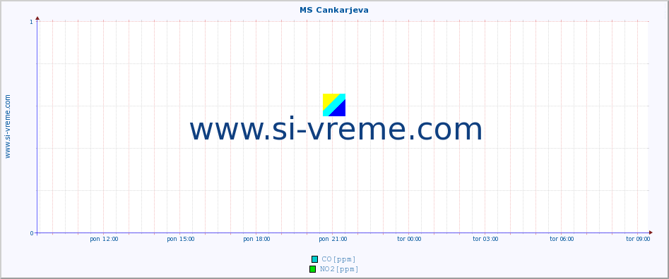 POVPREČJE :: MS Cankarjeva :: SO2 | CO | O3 | NO2 :: zadnji dan / 5 minut.