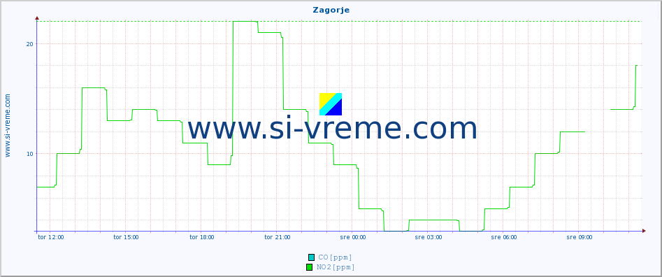 POVPREČJE :: Zagorje :: SO2 | CO | O3 | NO2 :: zadnji dan / 5 minut.