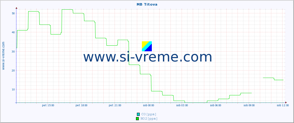 POVPREČJE :: MB Titova :: SO2 | CO | O3 | NO2 :: zadnji dan / 5 minut.