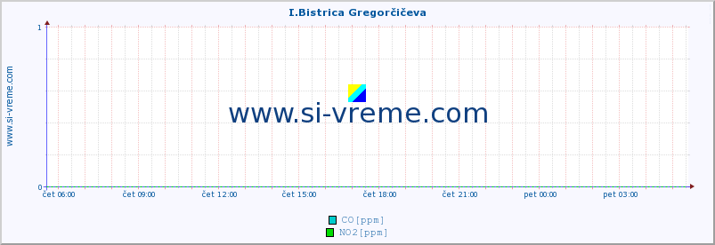 POVPREČJE :: I.Bistrica Gregorčičeva :: SO2 | CO | O3 | NO2 :: zadnji dan / 5 minut.