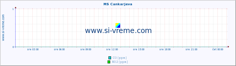 POVPREČJE :: MS Cankarjeva :: SO2 | CO | O3 | NO2 :: zadnji dan / 5 minut.