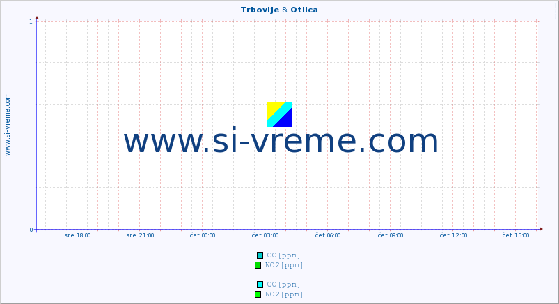 POVPREČJE :: Trbovlje & Otlica :: SO2 | CO | O3 | NO2 :: zadnji dan / 5 minut.