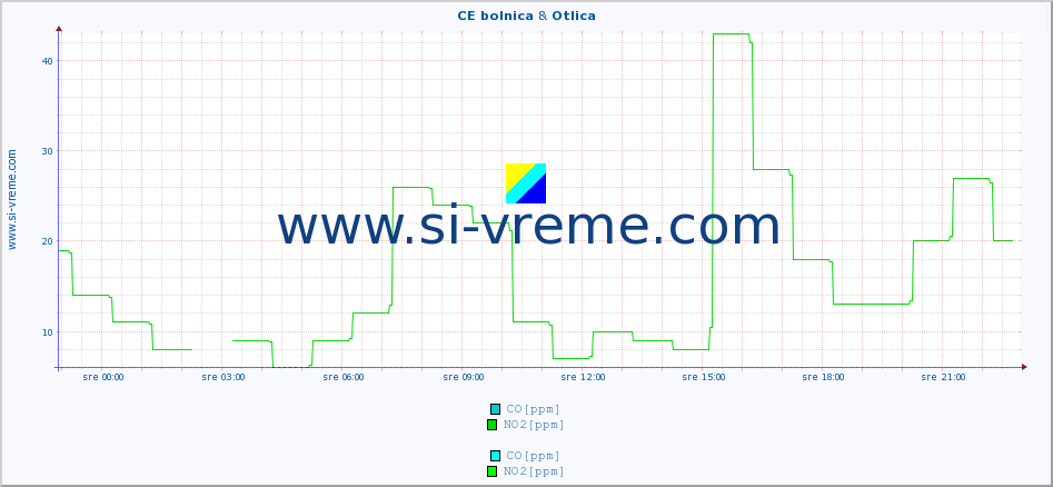 POVPREČJE :: CE bolnica & Otlica :: SO2 | CO | O3 | NO2 :: zadnji dan / 5 minut.