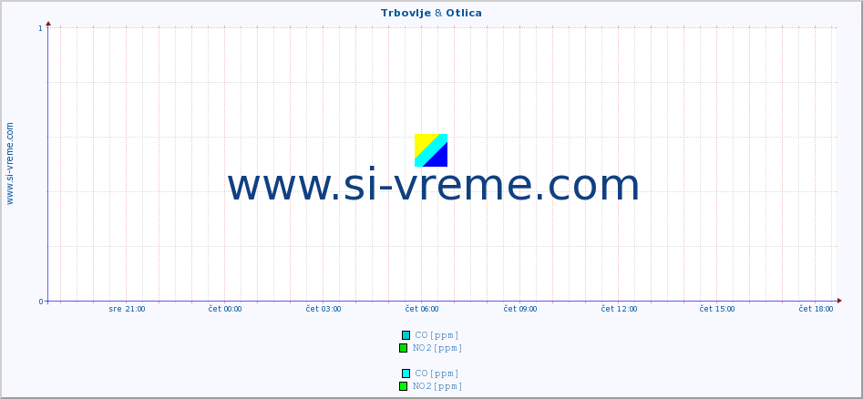POVPREČJE :: Trbovlje & Otlica :: SO2 | CO | O3 | NO2 :: zadnji dan / 5 minut.