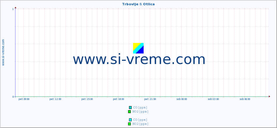 POVPREČJE :: Trbovlje & Otlica :: SO2 | CO | O3 | NO2 :: zadnji dan / 5 minut.