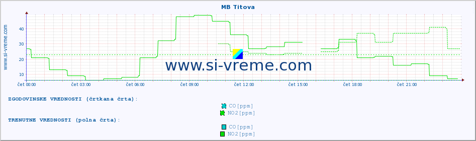 POVPREČJE :: MB Titova :: SO2 | CO | O3 | NO2 :: zadnji dan / 5 minut.