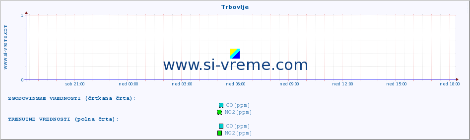 POVPREČJE :: Trbovlje :: SO2 | CO | O3 | NO2 :: zadnji dan / 5 minut.