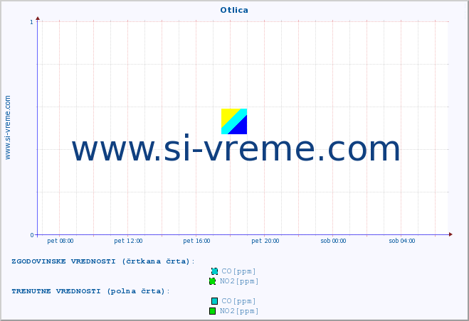 POVPREČJE :: Otlica :: SO2 | CO | O3 | NO2 :: zadnji dan / 5 minut.