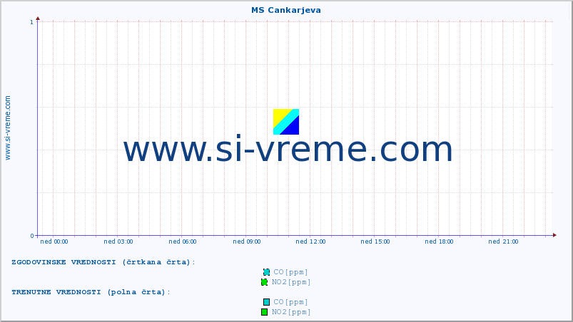 POVPREČJE :: MS Cankarjeva :: SO2 | CO | O3 | NO2 :: zadnji dan / 5 minut.