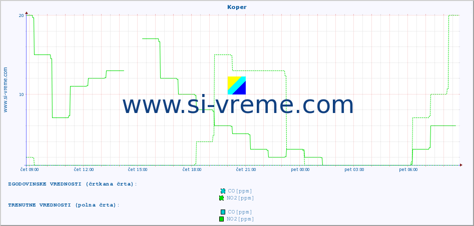 POVPREČJE :: Koper :: SO2 | CO | O3 | NO2 :: zadnji dan / 5 minut.