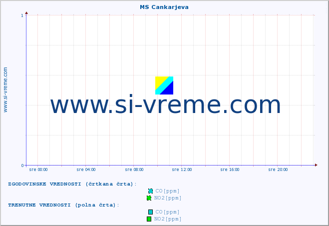 POVPREČJE :: MS Cankarjeva :: SO2 | CO | O3 | NO2 :: zadnji dan / 5 minut.