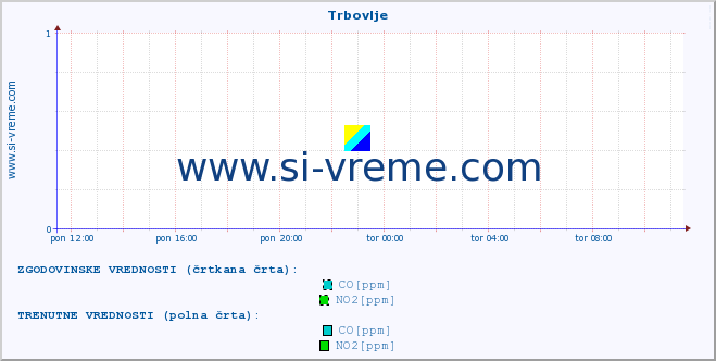 POVPREČJE :: Trbovlje :: SO2 | CO | O3 | NO2 :: zadnji dan / 5 minut.