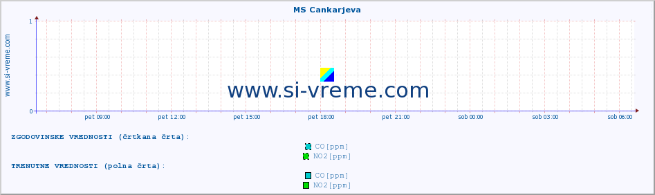 POVPREČJE :: MS Cankarjeva :: SO2 | CO | O3 | NO2 :: zadnji dan / 5 minut.