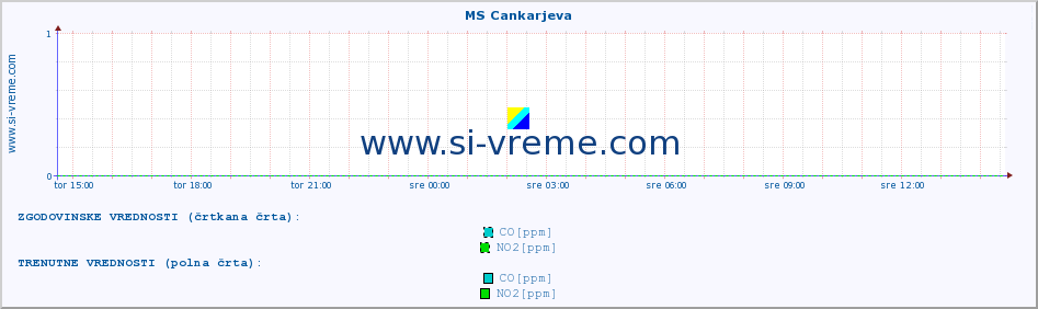 POVPREČJE :: MS Cankarjeva :: SO2 | CO | O3 | NO2 :: zadnji dan / 5 minut.