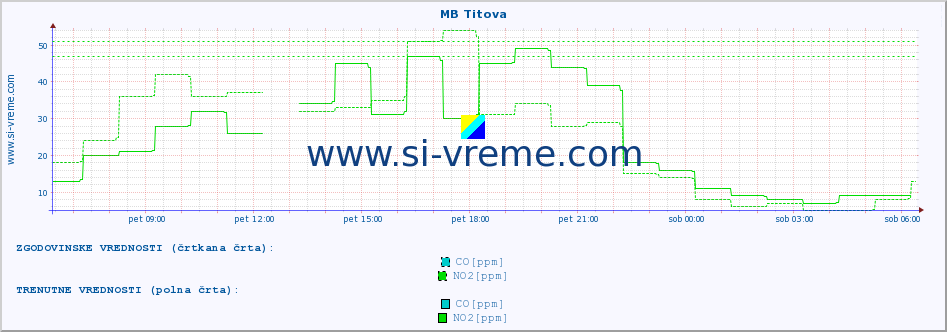 POVPREČJE :: MB Titova :: SO2 | CO | O3 | NO2 :: zadnji dan / 5 minut.