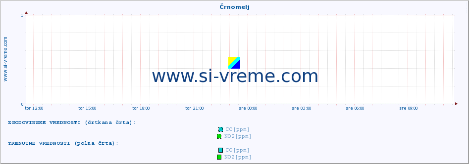 POVPREČJE :: Črnomelj :: SO2 | CO | O3 | NO2 :: zadnji dan / 5 minut.