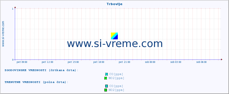 POVPREČJE :: Trbovlje :: SO2 | CO | O3 | NO2 :: zadnji dan / 5 minut.