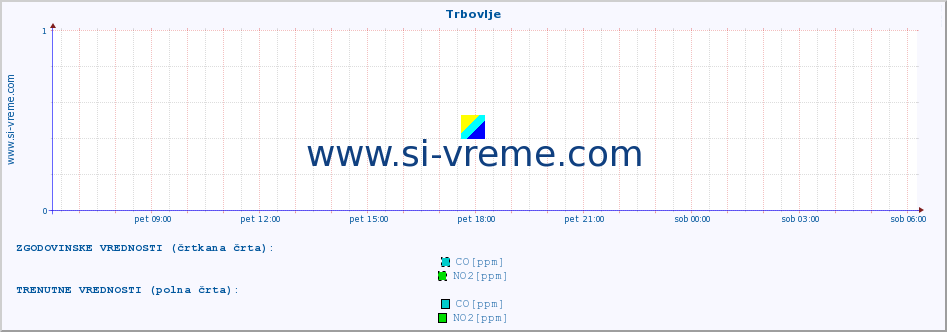 POVPREČJE :: Trbovlje :: SO2 | CO | O3 | NO2 :: zadnji dan / 5 minut.