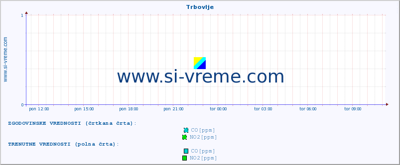 POVPREČJE :: Trbovlje :: SO2 | CO | O3 | NO2 :: zadnji dan / 5 minut.