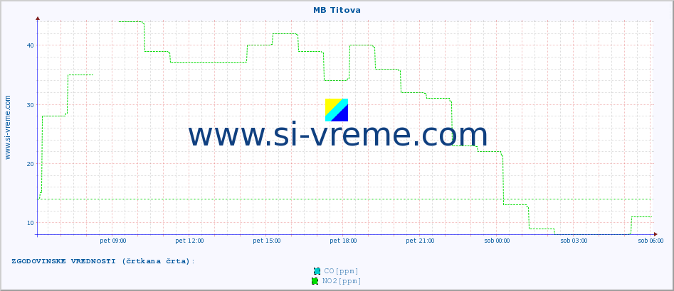 POVPREČJE :: MB Titova :: SO2 | CO | O3 | NO2 :: zadnji dan / 5 minut.