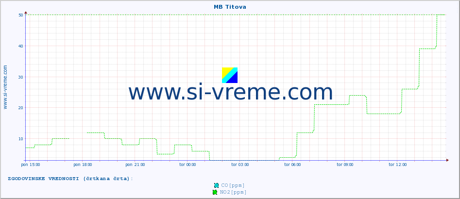 POVPREČJE :: MB Titova :: SO2 | CO | O3 | NO2 :: zadnji dan / 5 minut.