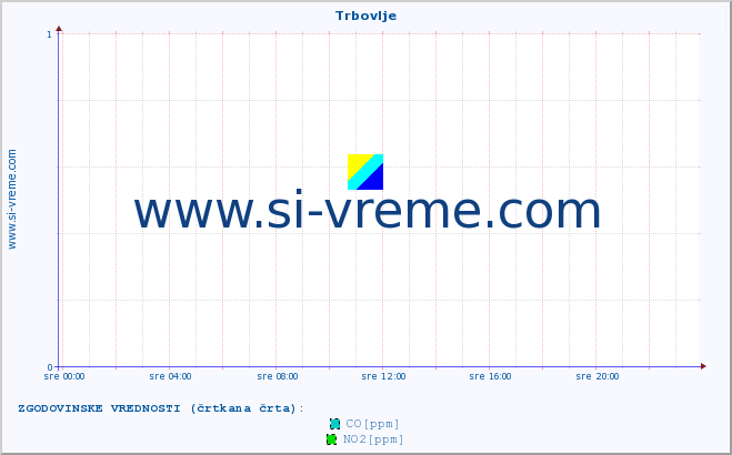 POVPREČJE :: Trbovlje :: SO2 | CO | O3 | NO2 :: zadnji dan / 5 minut.