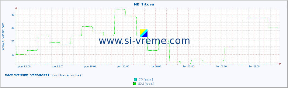 POVPREČJE :: MB Titova :: SO2 | CO | O3 | NO2 :: zadnji dan / 5 minut.