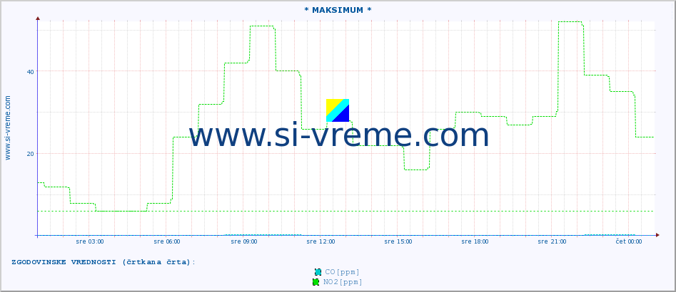 POVPREČJE :: * MAKSIMUM * :: SO2 | CO | O3 | NO2 :: zadnji dan / 5 minut.