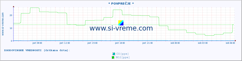 POVPREČJE :: * POVPREČJE * :: SO2 | CO | O3 | NO2 :: zadnji dan / 5 minut.