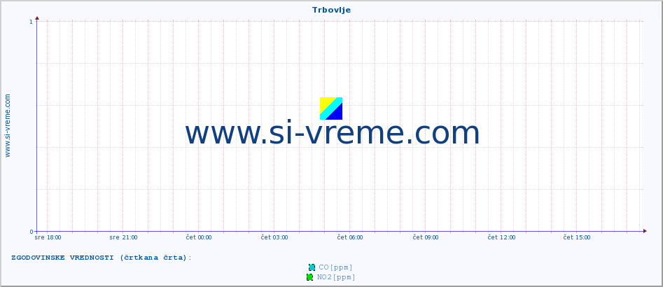 POVPREČJE :: Trbovlje :: SO2 | CO | O3 | NO2 :: zadnji dan / 5 minut.