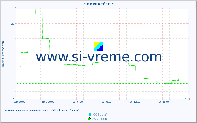 POVPREČJE :: * POVPREČJE * :: SO2 | CO | O3 | NO2 :: zadnji dan / 5 minut.