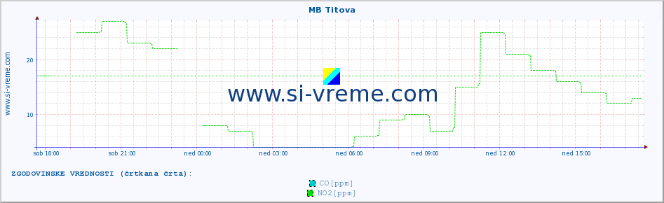 POVPREČJE :: MB Titova :: SO2 | CO | O3 | NO2 :: zadnji dan / 5 minut.