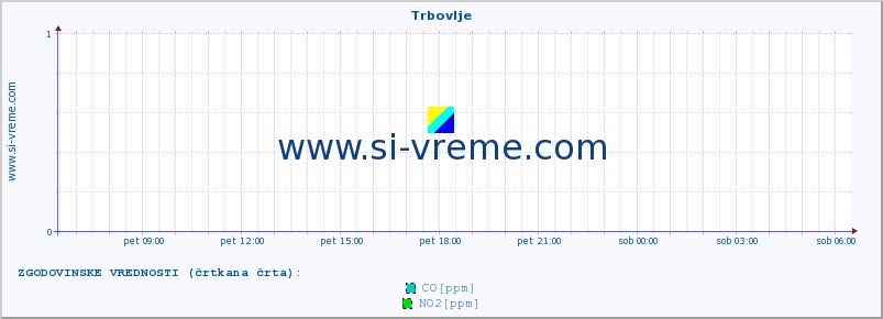 POVPREČJE :: Trbovlje :: SO2 | CO | O3 | NO2 :: zadnji dan / 5 minut.