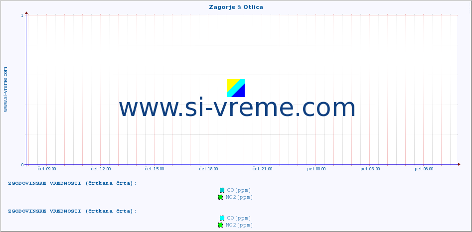 POVPREČJE :: Zagorje & Otlica :: SO2 | CO | O3 | NO2 :: zadnji dan / 5 minut.