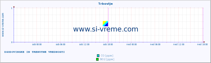 POVPREČJE :: Trbovlje :: SO2 | CO | O3 | NO2 :: zadnja dva dni / 5 minut.