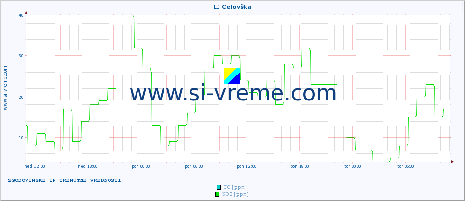 POVPREČJE :: LJ Celovška :: SO2 | CO | O3 | NO2 :: zadnja dva dni / 5 minut.