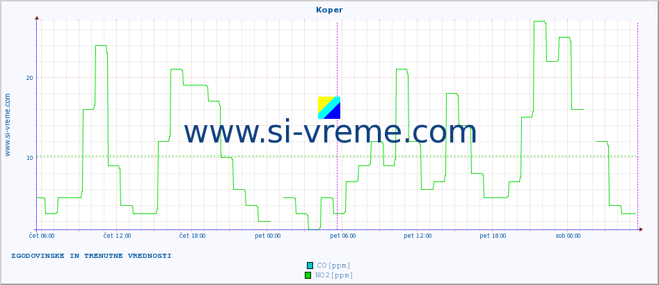 POVPREČJE :: Koper :: SO2 | CO | O3 | NO2 :: zadnja dva dni / 5 minut.