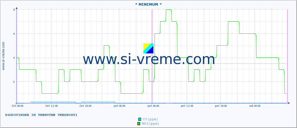 POVPREČJE :: * MINIMUM * :: SO2 | CO | O3 | NO2 :: zadnja dva dni / 5 minut.