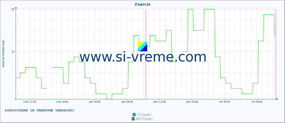 POVPREČJE :: Zagorje :: SO2 | CO | O3 | NO2 :: zadnja dva dni / 5 minut.